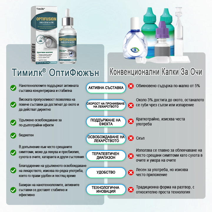 Капки за очи Optifusion Nano Serum – Нанотехнологията възстановява ясното зрение, без очила, без хирургическа намеса📦